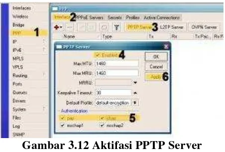 Gambar 3.12 Aktifasi PPTP Server 