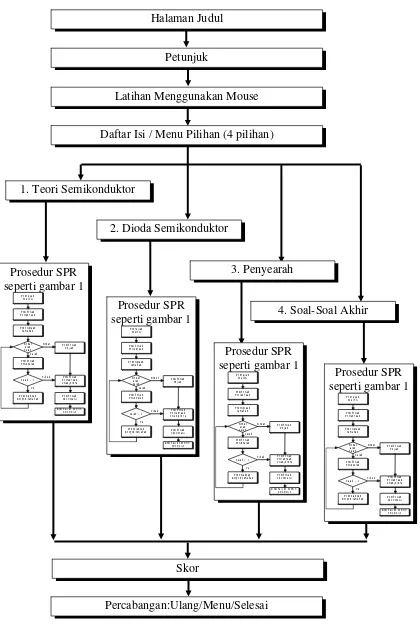 Gambar 2. Diagram blok program CAI dengan SPR 