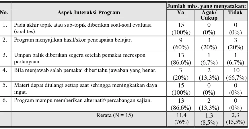 Tabel 3. Tanggapan terhadap program CAI SPR untuk  