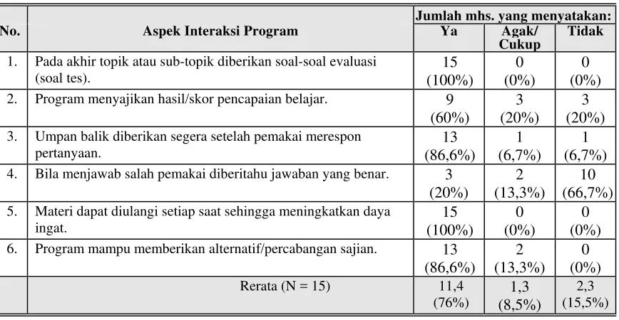 Tabel 3. Tanggapan terhadap program CAI SPR untuk  