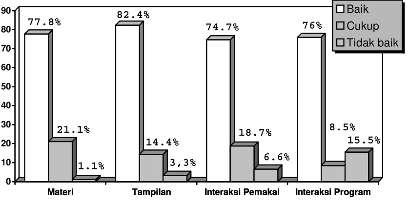 Gambar 5. Hasil evaluasi program CAI SPR 