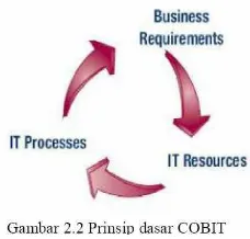 Gambar 2.2 Prinsip dasar COBIT [4] 