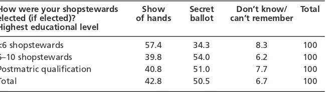 Table 3Gender by method of electing shopstewards (%)