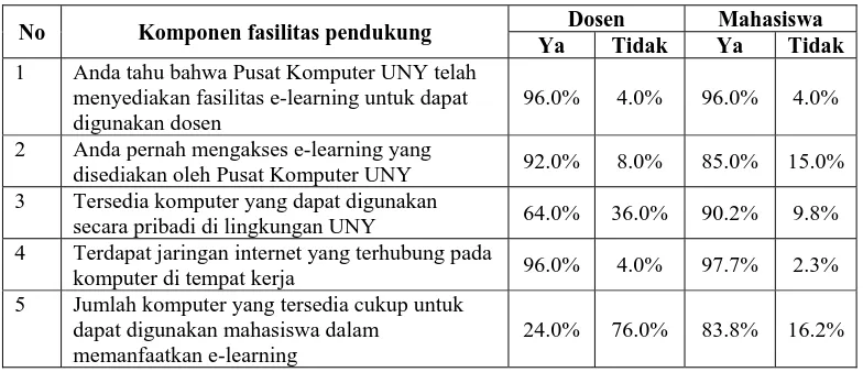 Tabel 5. Hasil angket untuk kesiapan fasilitas 
