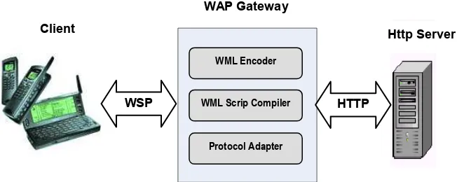 Gambar 2-1. Koneksi Internet menggunakan WAP 