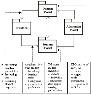 Fig. 2. The conceptual model of the student model 