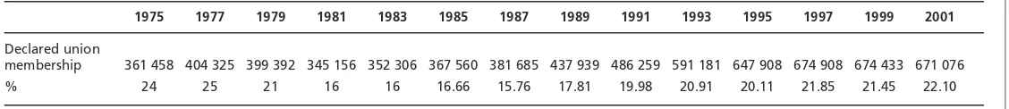 Table 1Union participation rates (%) and membership in Hong Kong since 1975