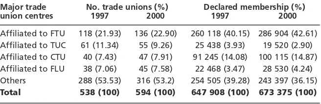 Table 2Declared membership of major (employee) trade union centres in Hong Kong,1997 and 2000