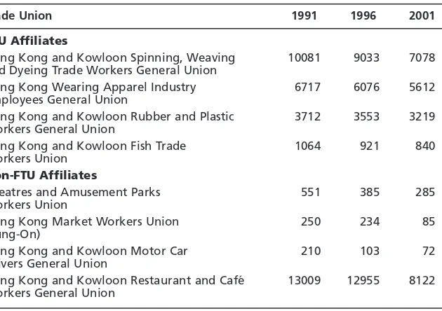 Table 3Declining membership among some of the veteran industrial and occupationalunions afﬁliated to the Hong Kong Federation of Trade Unions (FTU)