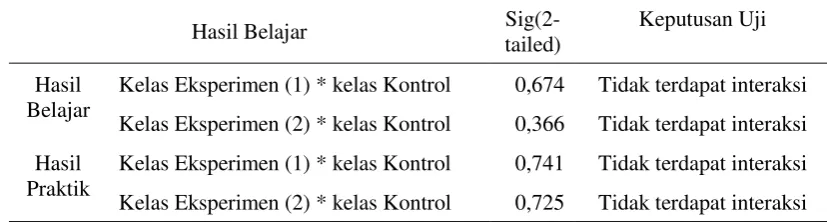 Tabel 7. Rangkuman Hasil ANAVA Data Hasil Belajar 