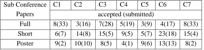 Table 3: Breakdown of Submission and Acceptance Rates by Sub conference 