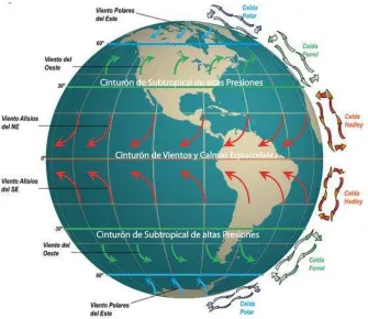 Fig. 4-1 Circulación general del aire en la Tierra. 