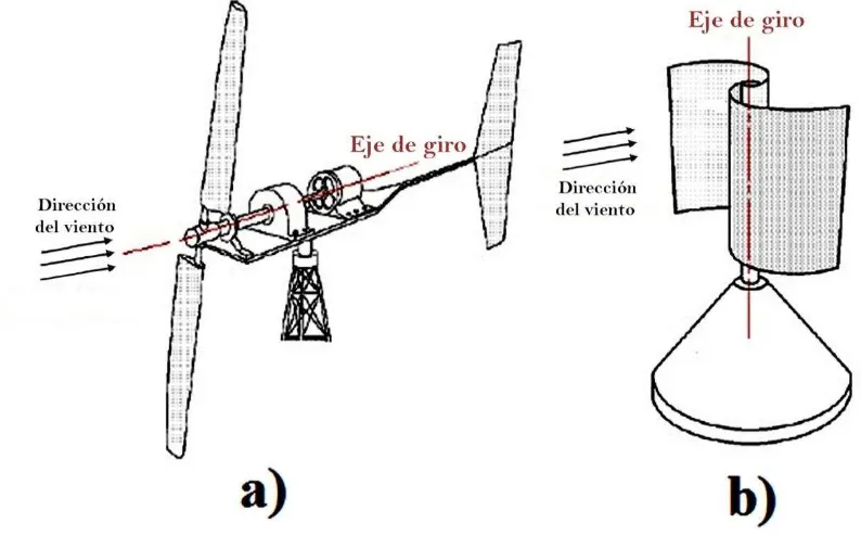 Fig. 4-2 Generador de eje horizontal (a) y de eje vertical (b) [17] 
