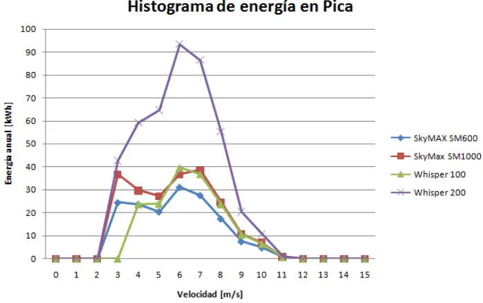 Fig. 6-11 Histograma de energía en Pica 