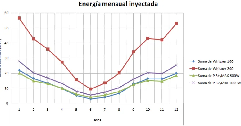 Fig. 6-12 Energía mensual inyectada por los 4 aerogeneradores en Pica 