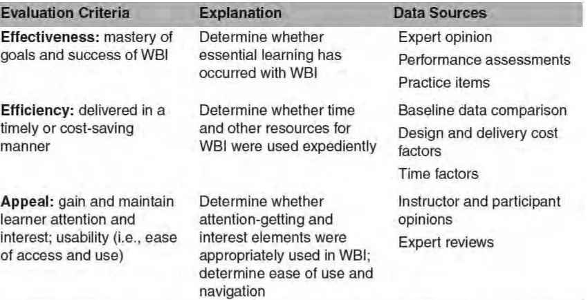 Gambar 56. Ringkasan kriteria evaluasi, Davidson‐Shivers & Rasmussen (2006) 