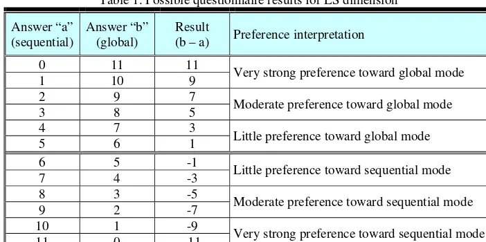 Table 1. Possible questionnaire results for LS dimension 