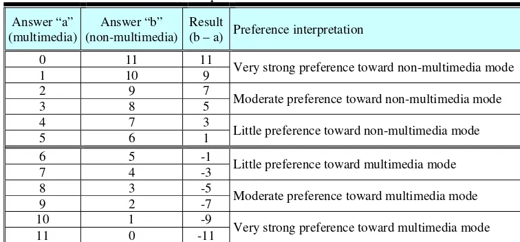 Table 1. Possible questionnaire results for MM dimension 