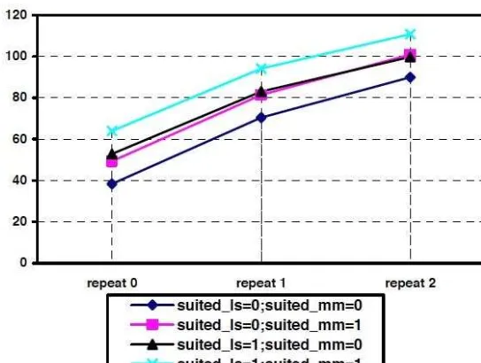 Figure 2. Comparison of score means for suited/unsuited learning mode in AES 