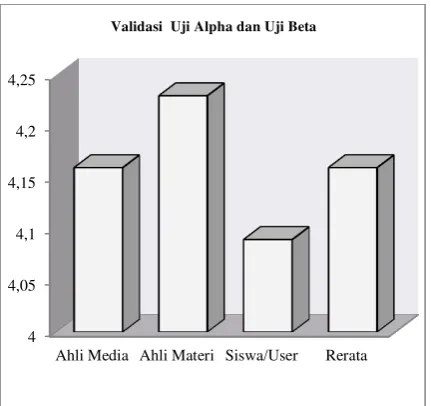 Gambar 9. Grafik evaluasi sumatif kelas    e-learning 