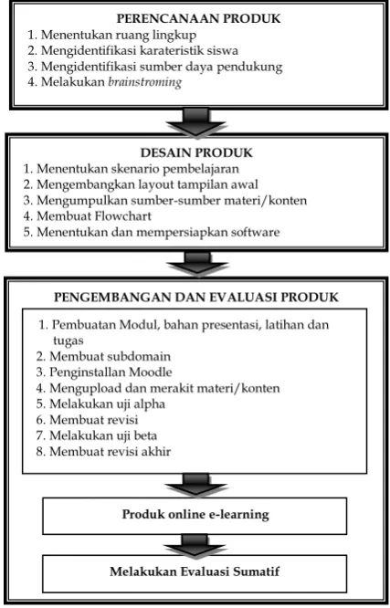 Gambar 1. Prosedur pengembangan e-learning TIK (Adopsi dari Alessi dan Trollip) 