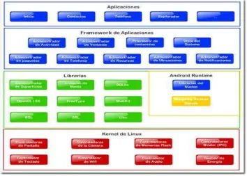 Figura 2.3. Arquitectura Android. 