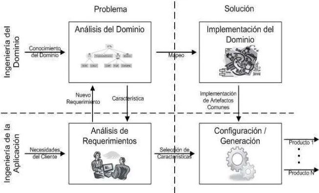 Figura 4.1. Desarrollo de una SPL: Ing. del dominio/Ing. de la Aplicación. 