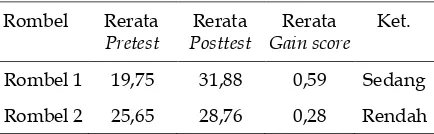 Tabel 5. Rekap Hasil Rerata Gain Score Kelas Uji Coba dan Kelas Pembanding 