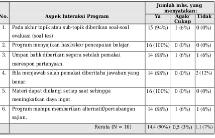 Tabel 4. Tanggapan terhadap program CAI SRK untuk    aspek interaksi program  