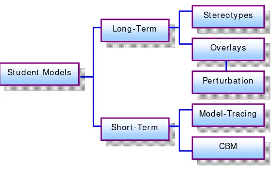 Gambar 2. Pendekatan model pengguna 