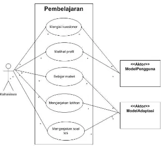 Gambar 6. Diagram use case untuk ModelPengguna 