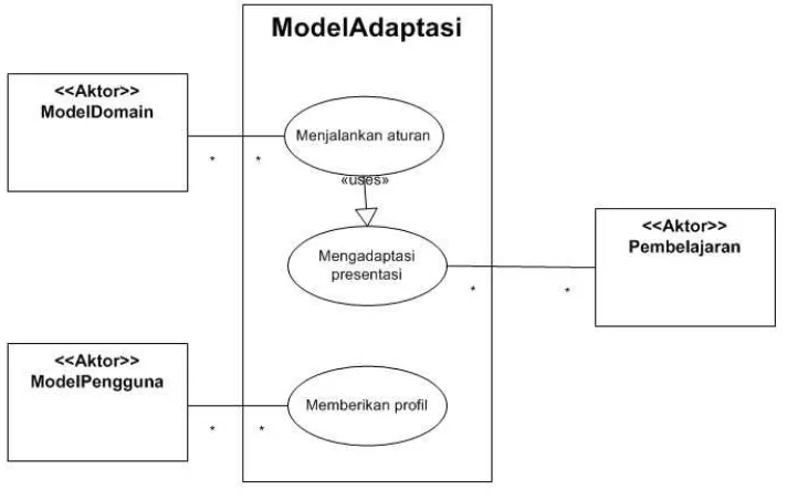 Gambar 7. Diagram use case untuk ModelDomain 