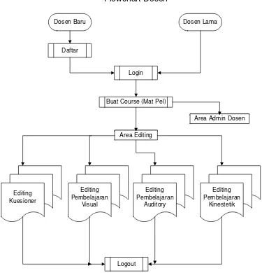 Gambar 9. Flowchart dosen 