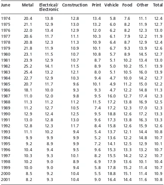 Table 1Apprentice training rates, Australia, 1974–2001