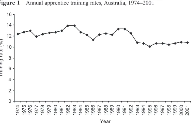 Figure 1Annual apprentice training rates, Australia, 1974–2001