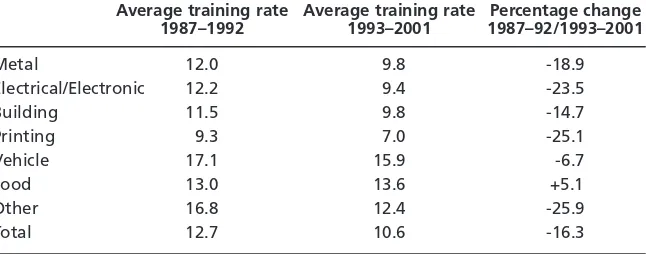 Table 2Apprentice training rates, Australia, 1987–1992 and 1993–2001