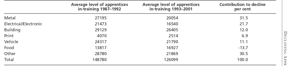 Table 3Contribution to the decline in the total level of apprentices in-training