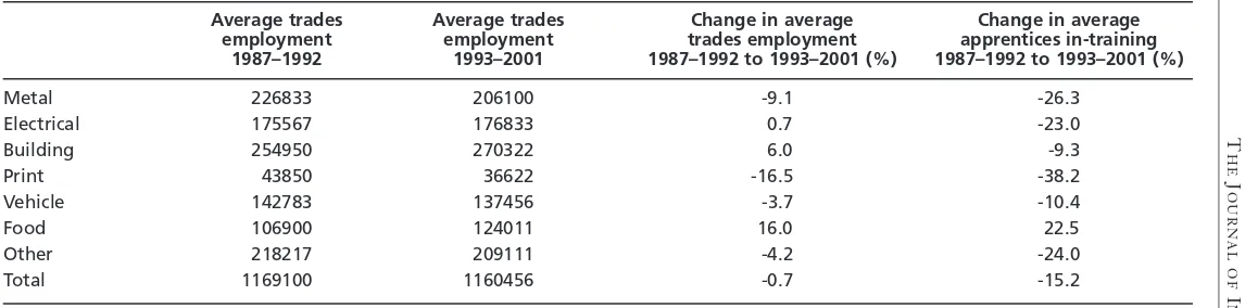 Table 4Trades employment and percent change in trades employment and apprentices in-training, Australia