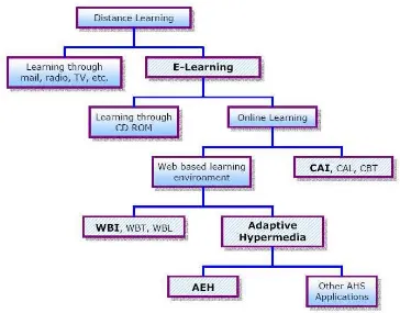 Gambar 1. Klasifikasi Pembelajaran Jarak Jauh 