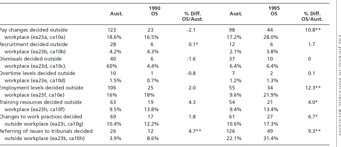 Table 3Level of HR/IR decisionmaking in Australian-owned and overseas-owned workplaces, 1990 and 1995 (n/% of workplaces with each