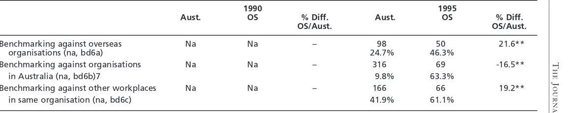 Table 4Benchmarking practices in Australian-owned and overseas-owned workplaces, 1990 and 1995 (n/% of workplaces with each practice)16