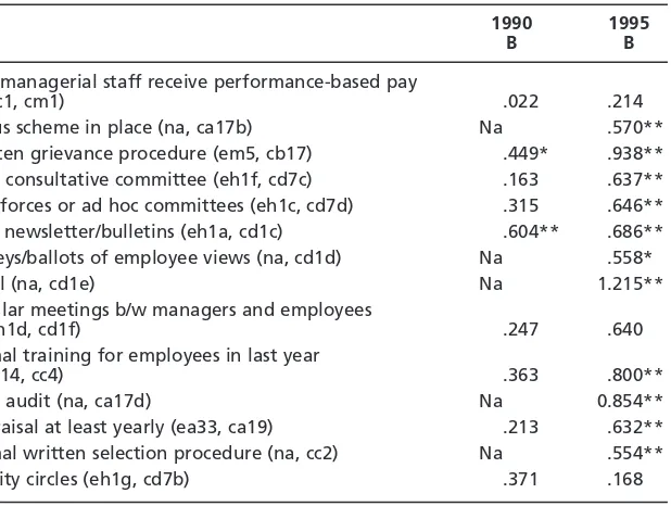 Table 5Regression results for HR practices and ownership, 1990 and 1995