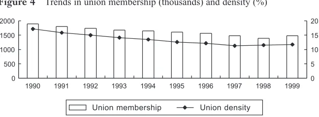 Figure 4Trends in union membership (thousands) and density (%)