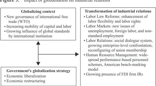 Figure 5.Impact of globalisation on industrial relations