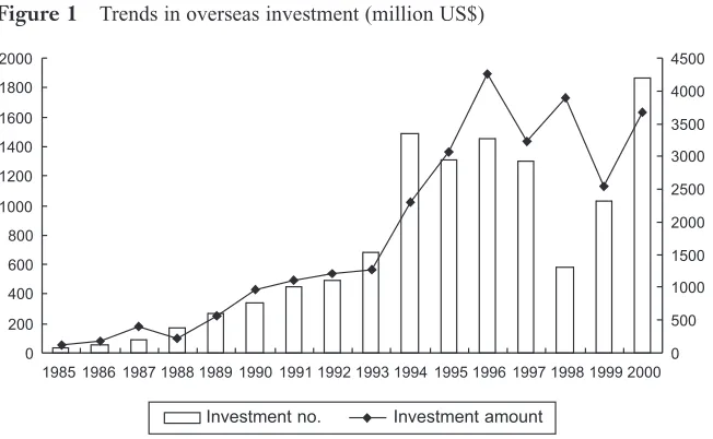 Figure 1Trends in overseas investment (million US$)