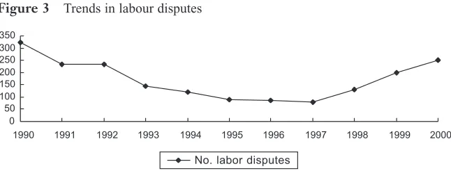 Figure 3Trends in labour disputes
