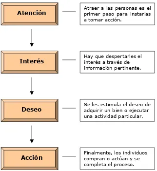 Figura 1: El Modelo AIDA explica los procesos cronológicos por los que pasan  