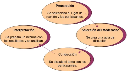 Figura 7. El grupo focal es una técnica que consta de 4 etapas. 