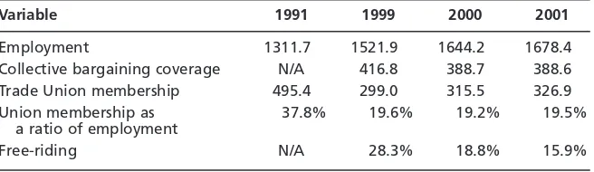Table 1Employment relations data for selected industries, 1991–2001