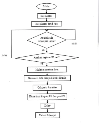 Gambar 7. Diagram Alir Program pada sisi Mikrokontroler